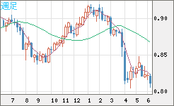 米ドル/スイスフランチャート（USD/CHF）週足