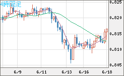 米ドル/スイスフランチャート（USD/CHF）4時間足