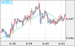 米ドル/スイスフランチャート（USD/CHF）1時間足