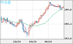 米ドル/円チャート（USD/JPY）15分足