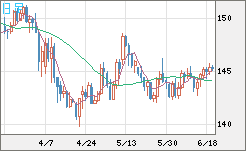 米ドル/円チャート（USD/JPY）日足