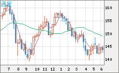 米ドル/円チャート（USD/JPY）週足