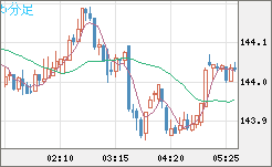 米ドル/円チャート（USD/JPY）5分足