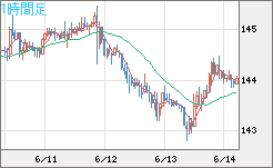 米ドル/円チャート（USD/JPY）1時間足