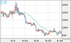 米ドル/ビットコインチャート（USD/XBT）日足