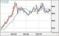 米ドル/ビットコインチャート（USD/XBT）30分足