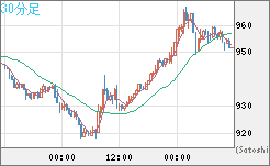 米ドル/ビットコインチャート（USD/XBT）30分足