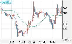 米ドル/ビットコインチャート（USD/XBT）4時間足