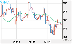 米ドル/ビットコインチャート（USD/XBT）5分足