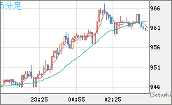 米ドル/ビットコインチャート（USD/XBT）5分足