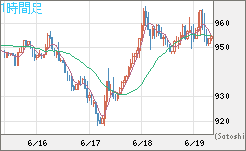 米ドル/ビットコインチャート（USD/XBT）1時間足