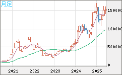 ビットコイン/円チャート（XBT/JPY）月足