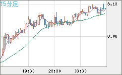 南アフリカランド/円チャート（ZAR/JPY）15分足