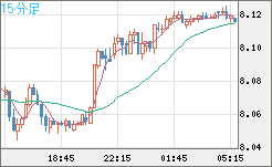 南アフリカランド/円チャート（ZAR/JPY）15分足