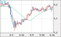 南アフリカランド/円チャート（ZAR/JPY）日足