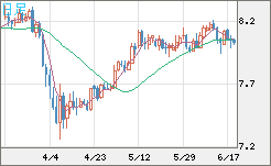 南アフリカランド/円チャート（ZAR/JPY）日足