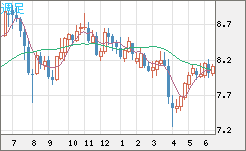 南アフリカランド/円チャート（ZAR/JPY）週足