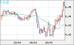 南アフリカランド/円チャート（ZAR/JPY）5分足
