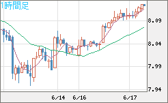 南アフリカランド/円チャート（ZAR/JPY）1時間足