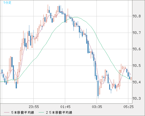 豪ドル/円チャート(AUD/JPY)5分足