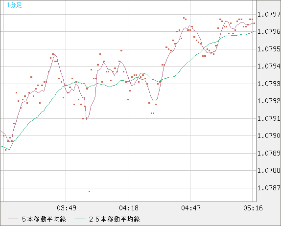 豪ドル/NZドルチャート(AUD/NZD)1分足