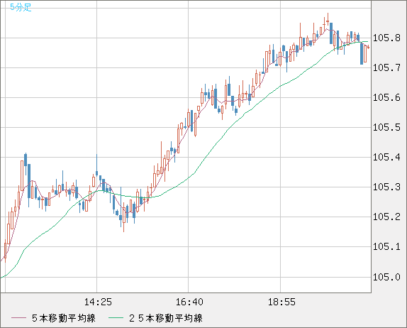 加ドル/円チャート(CAD/JPY)5分足