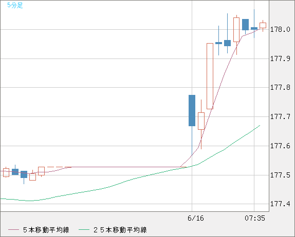 スイスフラン/円チャート(CHF/JPY)5分足