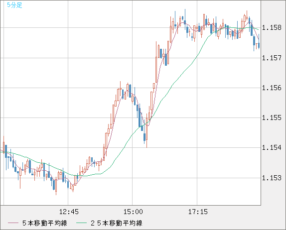 ユーロ/米ドルチャート(EUR/USD)5分足