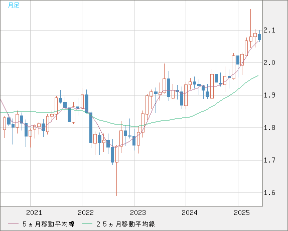 英ポンド/豪ドルチャート(GBP/AUD)月足