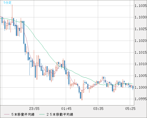 英ポンド/スイスフランチャート(GBP/CHF)5分足