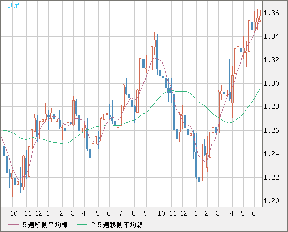 英ポンド/米ドルチャート(GBP/USD)週足