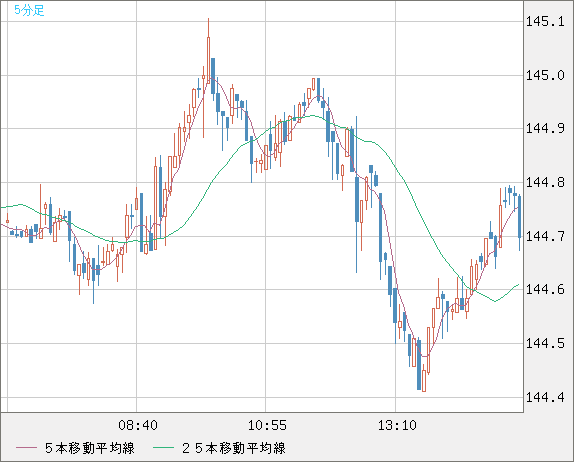 米ドル/円チャート（USD/JPY）5分足