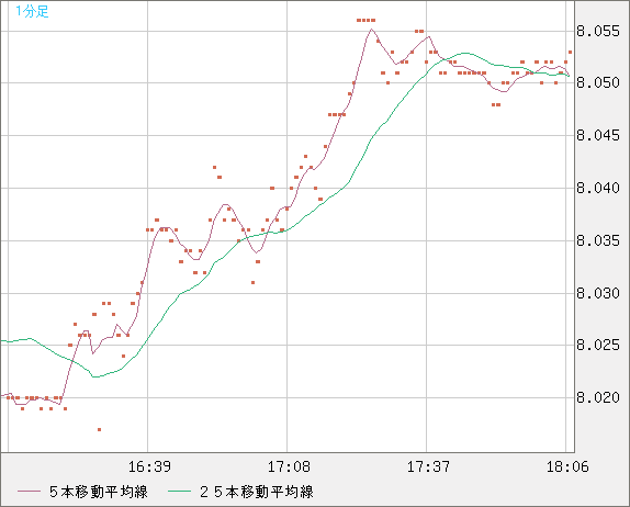 南アフリカランド/円チャート(ZAR/JPY)1分足